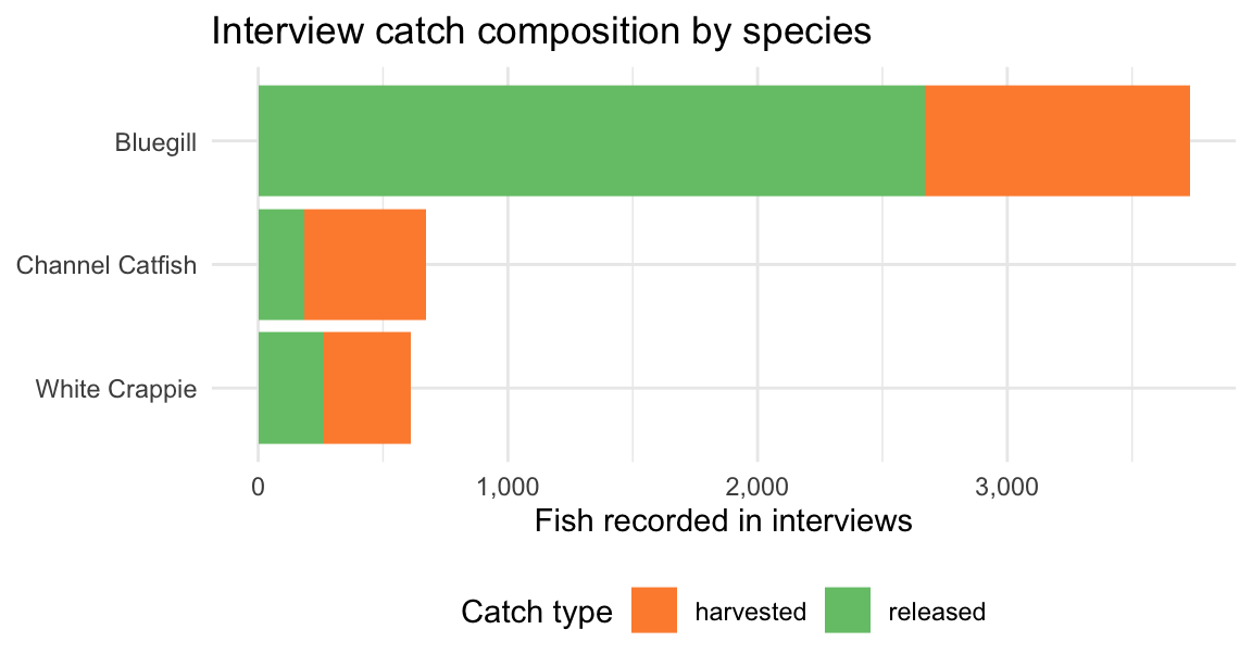 Horizontal stacked bar chart with three species rows. Bluegill has the most records split between harvested and released. Channel catfish bars are predominantly harvested. White crappie has the fewest records.