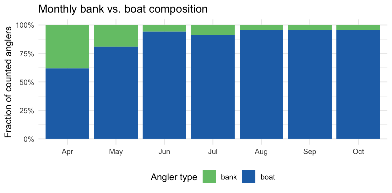 Stacked proportional bar chart with months April through October on the y-axis. Boat anglers fill nearly all of each bar throughout the season. The bank fraction is visible as a thin green strip in each month.