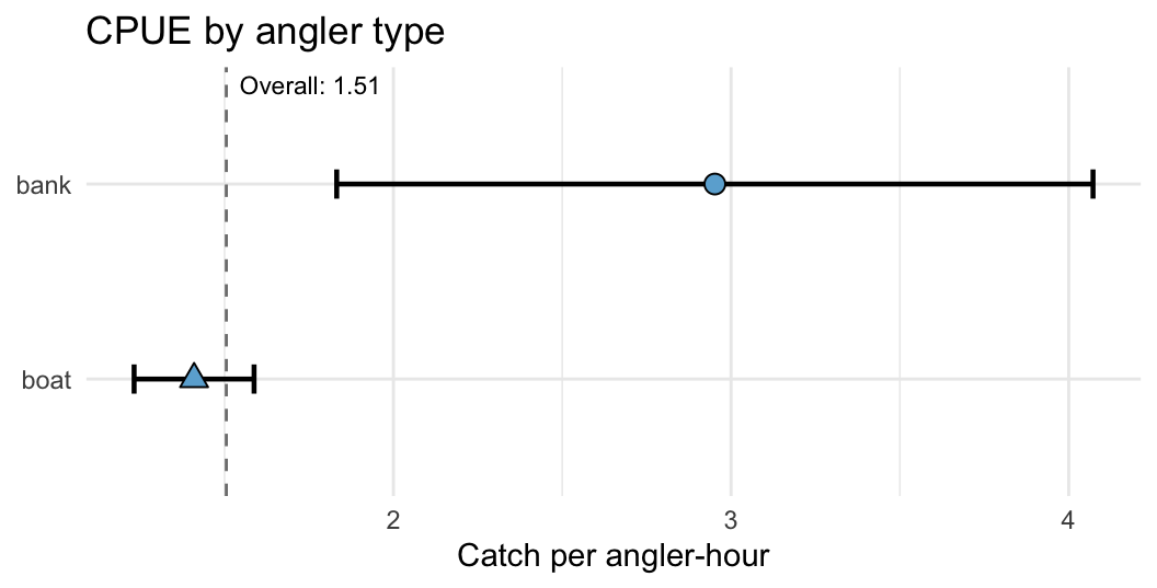 Horizontal dot-and-CI plot with bank and boat rows. The bank point is near 2.95 fish per hour with a wide CI extending from about 1.8 to 4.1. The boat point is near 1.41 with a narrow CI from about 1.23 to 1.59. A dashed vertical line at 1.51 marks the overall CPUE.