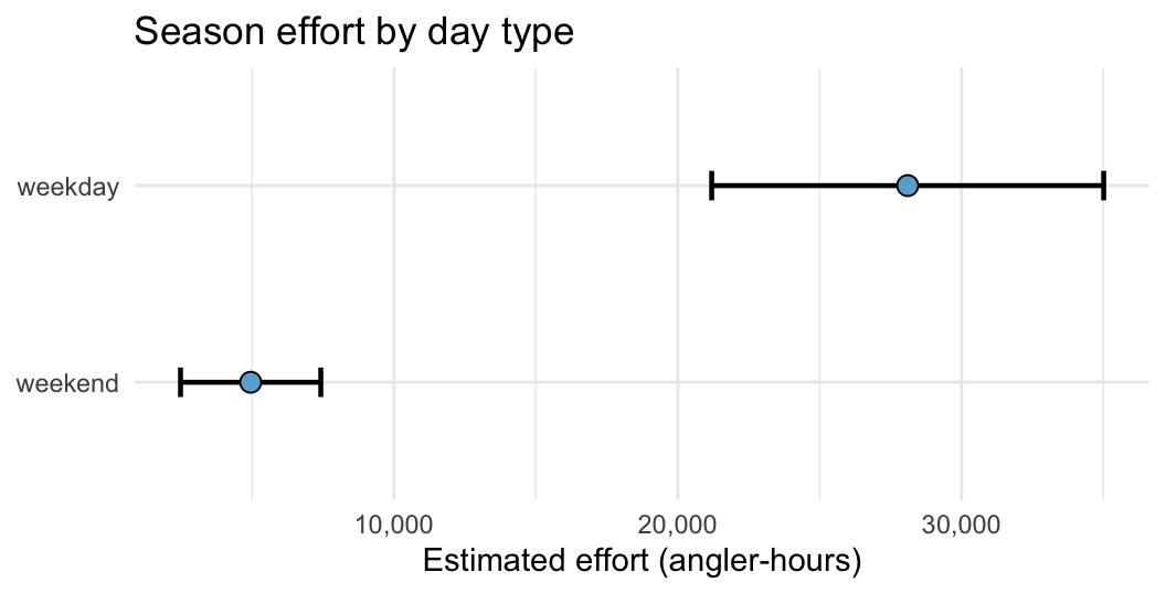 Horizontal dot-and-CI plot with weekday and weekend rows. The weekday point is near 28,000 angler-hours with a wide CI from about 21,000 to 35,000. The weekend point is near 5,000 with a narrower CI from about 2,500 to 7,400. The two intervals do not overlap.