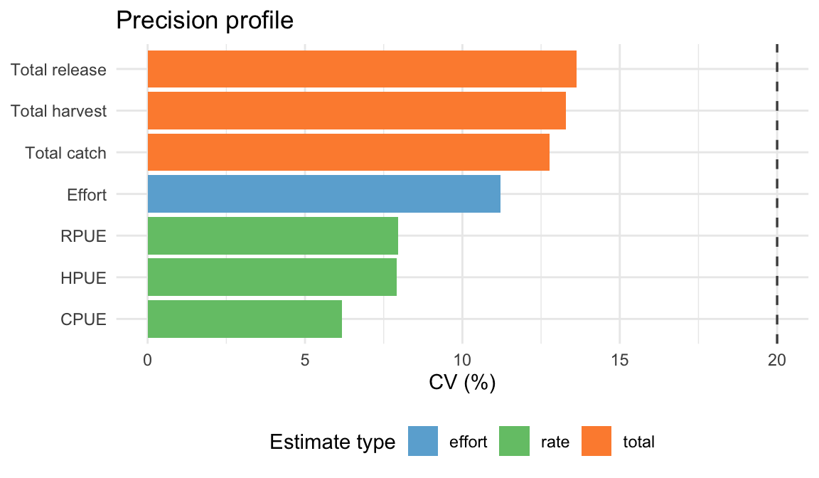 Horizontal bar chart showing CV for seven estimates. Total release has the longest bar near 13.6%. Total harvest is near 13.3% and total catch near 12.8%. Effort is near 11.2%. RPUE and HPUE are near 8%; CPUE is lowest near 6.2%. The dashed line at 20% is not reached by any bar.