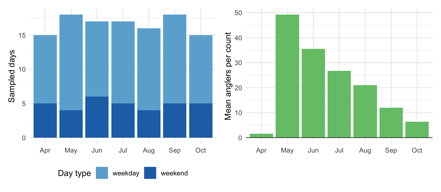 Two-panel bar chart. Left: stacked weekday and weekend sampled-day counts from April through October, with roughly 15 to 17 days per month. Right: mean total anglers per count by month; April is below 2, May peaks near 50, then declines gradually through October to about 6.