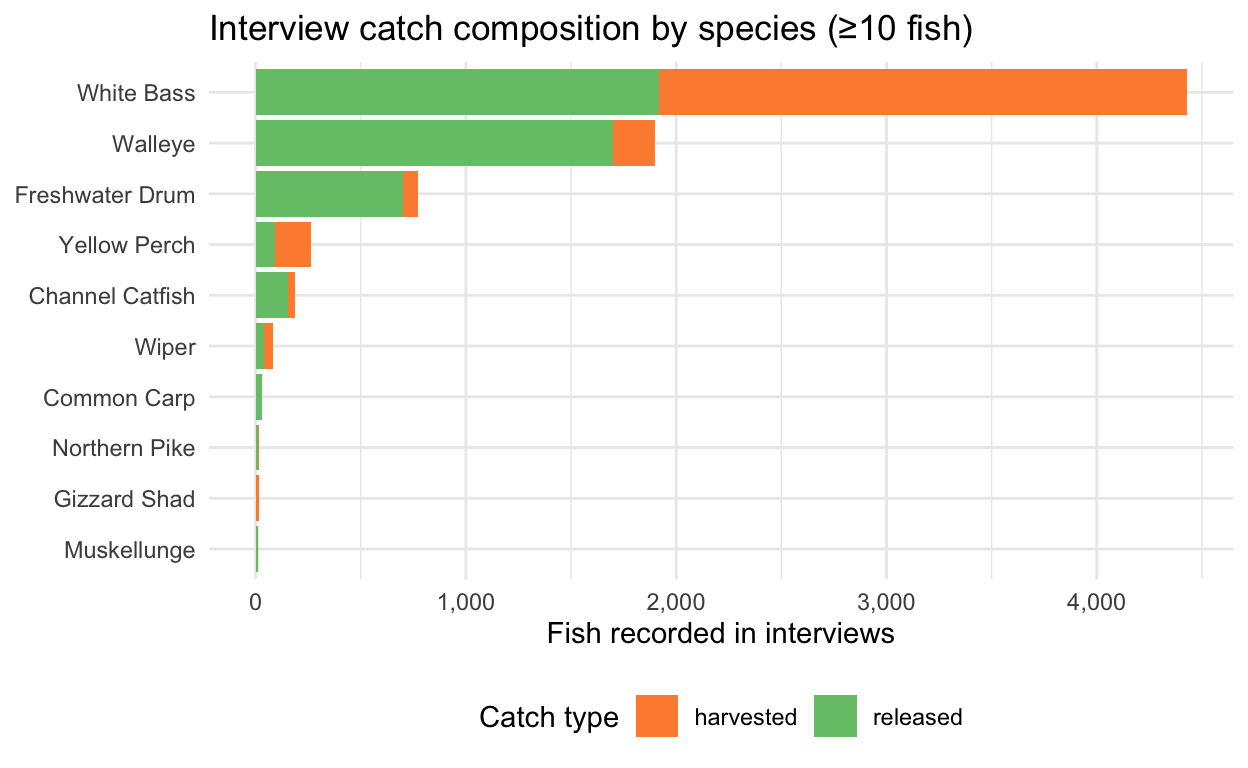 Horizontal stacked bar chart. White Bass has the longest bar with a roughly 60-40 harvest-to-release split. Walleye has a long bar dominated by the green release segment. Freshwater Drum has mostly release. Yellow Perch bar is mostly orange. Channel Catfish bar is short and mostly release.