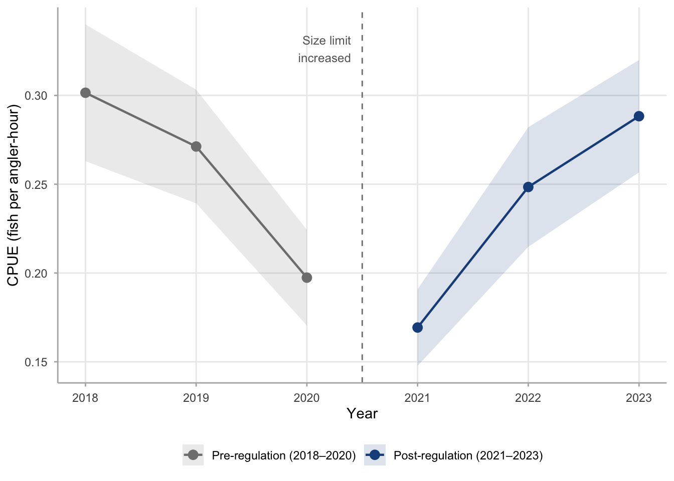 Line chart of annual Walleye CPUE at Harlan Reservoir from 2018 to 2023 with 95 percent confidence intervals shown as shaded ribbons. Gray points and line connect the pre-regulation years 2018, 2019, and 2020 with a downward slope. Dark blue points and line connect post-regulation years 2021, 2022, and 2023 with a V-shaped recovery: lowest in 2021 near 0.17 fish per angler-hour, then rising to 0.25 in 2022 and 0.29 in 2023. A vertical dashed line marks the 2021 regulation change.