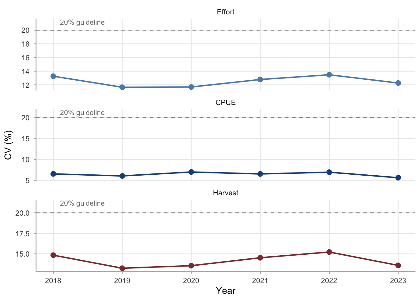 Faceted line chart with one panel each for Effort, CPUE, and Harvest. Each panel shows CV in percent from 2018 to 2023. All three metrics maintain CVs below 20 percent across all six years. CPUE has the lowest CVs near 6 to 7 percent. Effort CVs range from approximately 12 to 14 percent. Harvest CVs range from approximately 13 to 15 percent. No single year shows a notably elevated CV relative to adjacent years, indicating consistent design quality throughout.