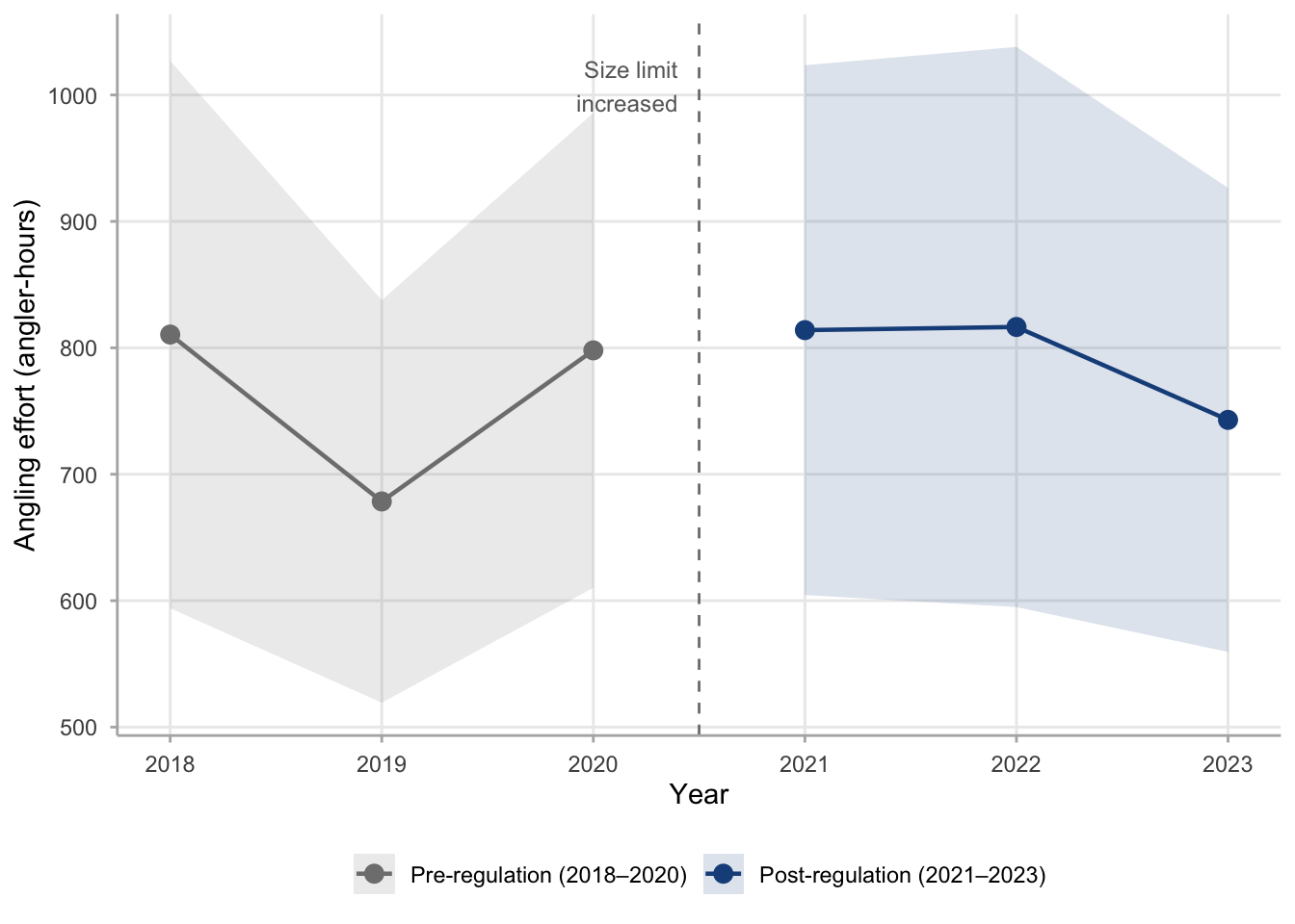 Line chart of annual angling effort at Harlan Reservoir from 2018 to 2023. Gray points and connecting line represent pre-regulation years 2018 through 2020. Dark blue points and line represent post-regulation years 2021 through 2023. A vertical dashed line marks the 2021 regulation change. Shaded ribbons show 95 percent confidence intervals. Effort fluctuates between approximately 680 and 820 angler-hours per season with no clear upward or downward trend. Confidence intervals are wide and overlap substantially across all years.