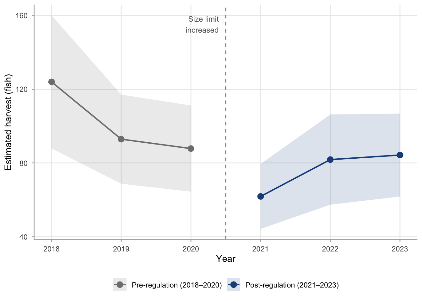 Line chart of estimated annual Walleye harvest at Harlan Reservoir from 2018 to 2023. Gray points and line show pre-regulation years 2018 through 2020 declining from 124 to 88 fish. Dark blue points and line show post-regulation years 2021 through 2023 with a low of 62 fish in 2021 and partial recovery to approximately 82 to 84 fish in 2022 and 2023. A vertical dashed line marks the 2021 regulation change. Confidence intervals are widest in 2018 and narrowest in 2021, reflecting lower variability when harvest is lower.