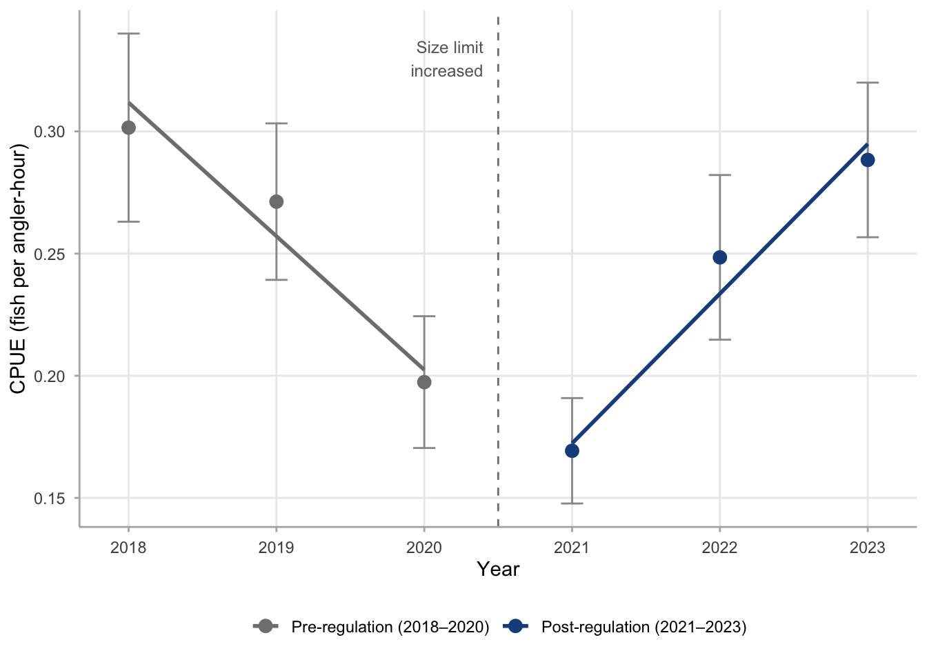 Scatter plot of annual Walleye CPUE at Harlan Reservoir from 2018 to 2023. Vertical error bars show 95 percent confidence intervals for each annual estimate. A gray declining line is fitted through the pre-regulation points 2018, 2019, and 2020. A dark blue recovering line is fitted through the post-regulation points 2021, 2022, and 2023. The two lines meet near 2021 at the lowest observed CPUE value of approximately 0.17 fish per angler-hour and the post-regulation line slopes upward to the right. A vertical dashed line marks the 2021 regulation change.