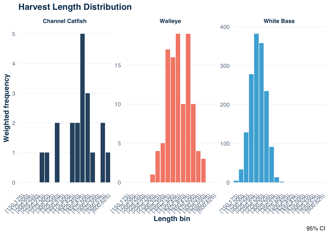 Three-panel bar chart from autoplot showing harvest length distributions by species with confidence interval error bars.
