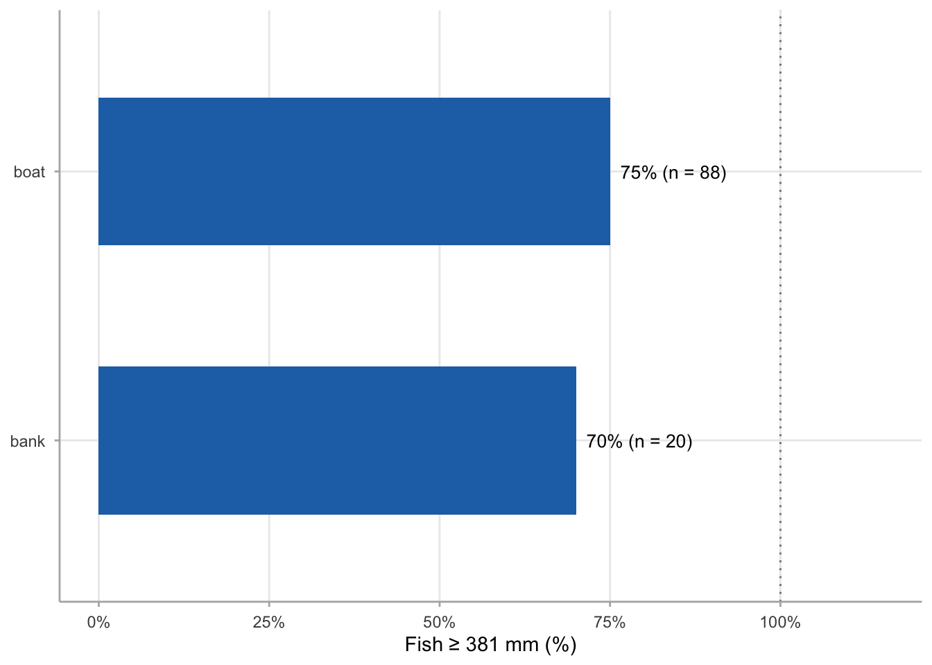 Horizontal bar chart comparing Walleye size-limit compliance between boat and bank anglers, both exceeding 70%, with sample sizes labeled.