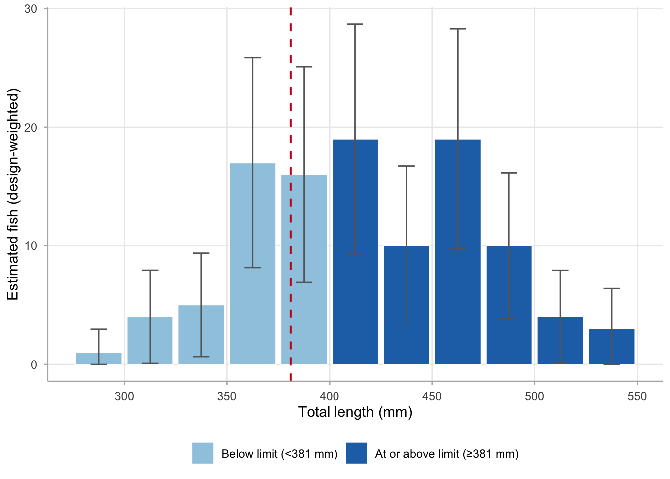 Bar chart of Walleye harvest length distribution with confidence intervals, showing most fish 375–500mm, with bins below 381mm shown in lighter color and a dashed vertical line at 381mm.