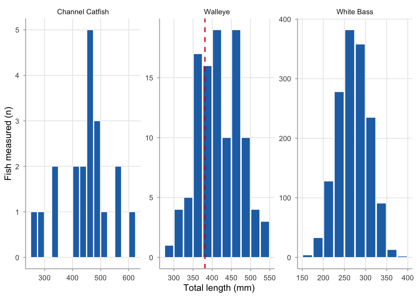 Faceted histogram showing White Bass concentrated 225–325mm, Walleye broadly distributed 300–550mm with dashed size-limit line at 381mm, and Channel Catfish 250–625mm.
