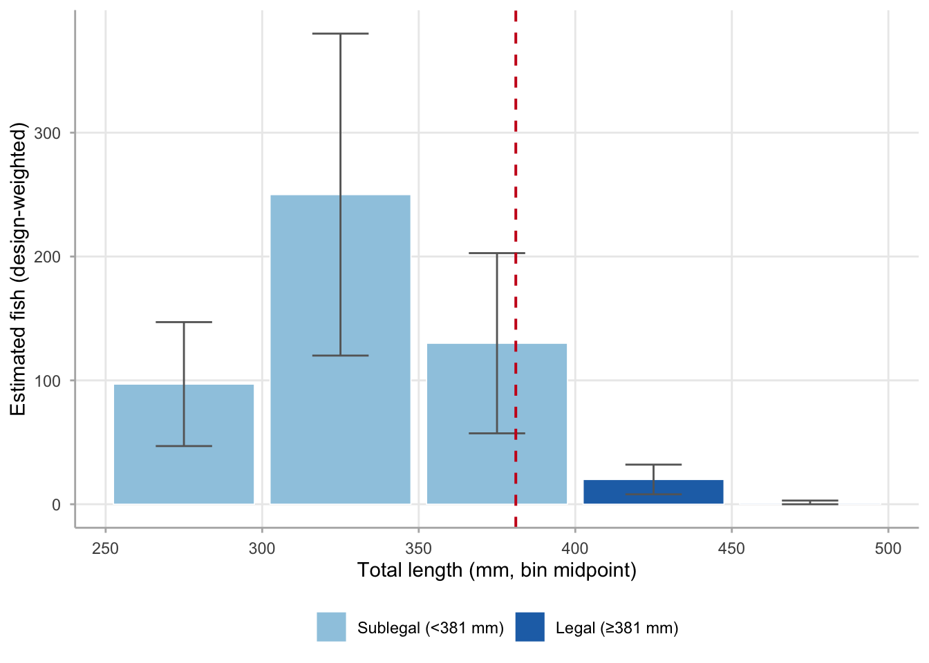 Bar chart of Walleye release length distribution showing nearly all fish in 250–400mm range, with bins above 381mm very small.