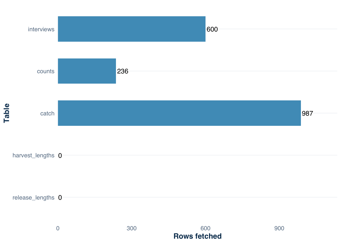 Horizontal bar chart showing fetched row counts: interviews = 600, counts = 236, catch = 987, harvest lengths = 0, release lengths = 0.