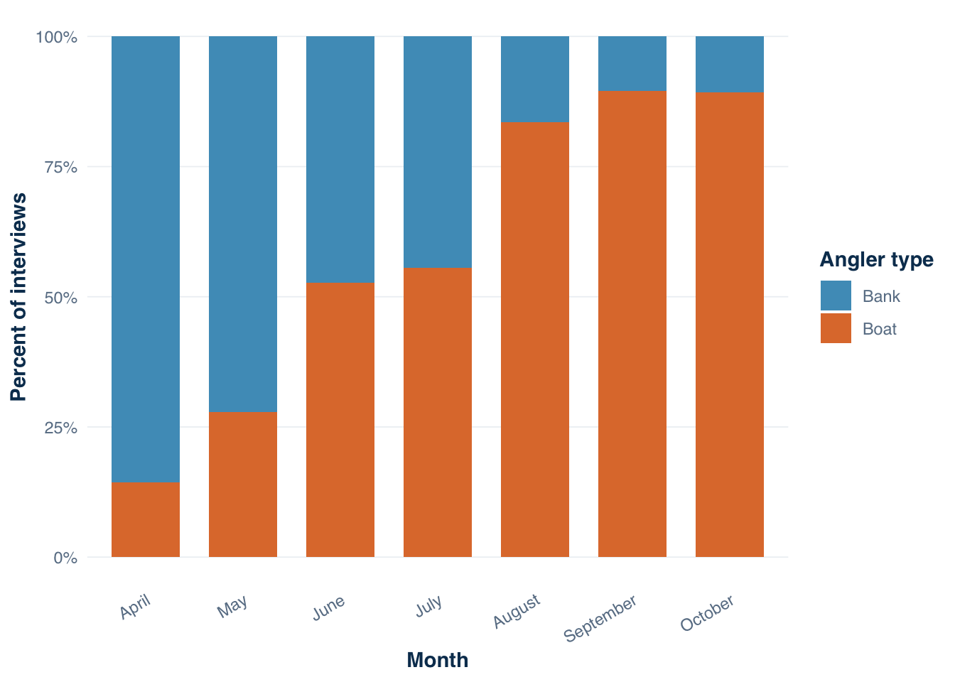 Stacked bar chart showing proportion of bank and boat angler interviews by month from April through October 2022. Bank anglers dominate April and May; boat anglers dominate August through October.