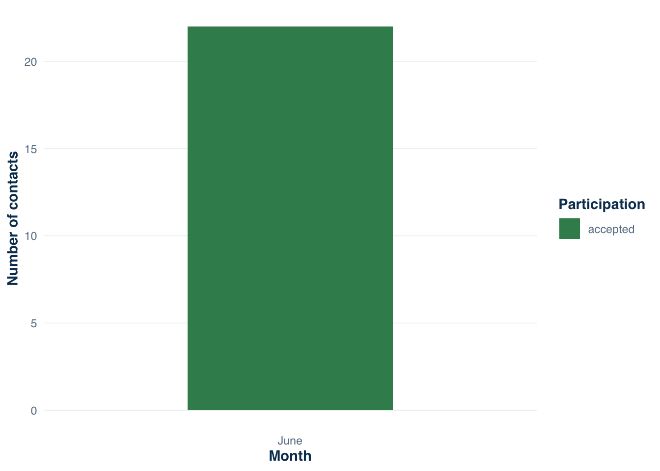 Bar chart showing 100% accepted interviews in June for the example dataset. No refusals recorded.