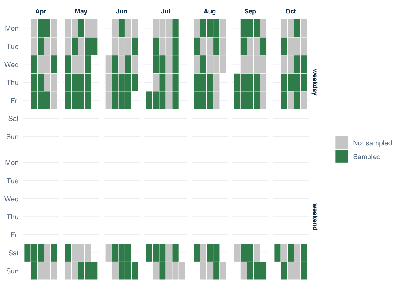 Tile chart showing 211 days in the season frame. Sampled days shown in green, unsampled days in grey, arranged by month and calendar week. Weekend and weekday days are labeled. The majority of days are sampled with some gaps.