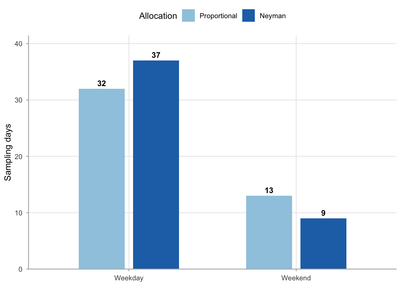 Grouped bar chart comparing proportional and Neyman allocation of sampling days for weekday and weekend strata, with Neyman bars taller for weekdays and shorter for weekends.