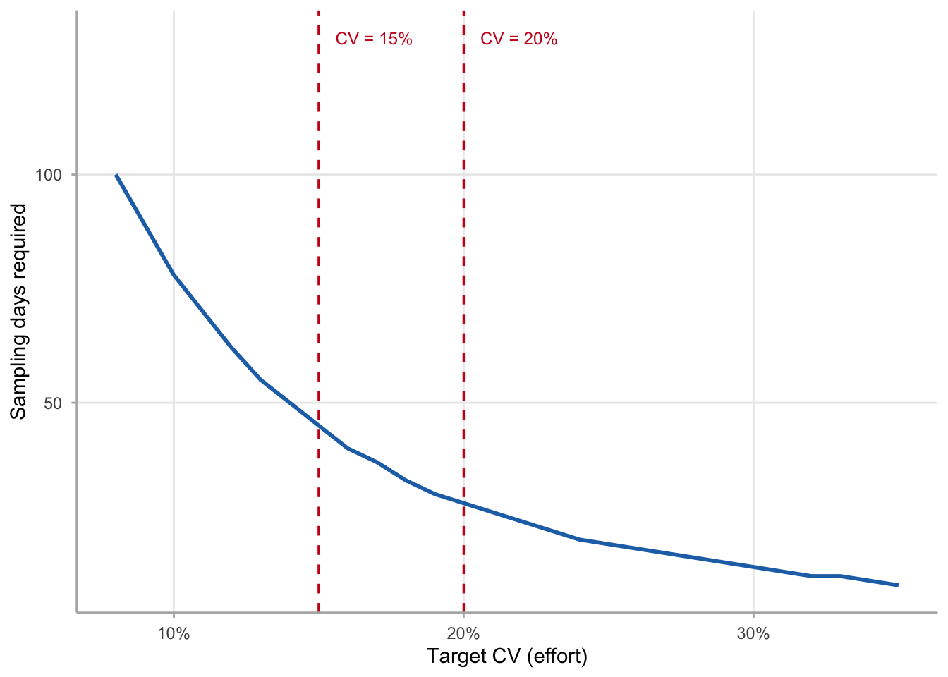 Line chart with target CV on the x-axis and required sampling days on the y-axis showing a steep curve that flattens as CV increases.