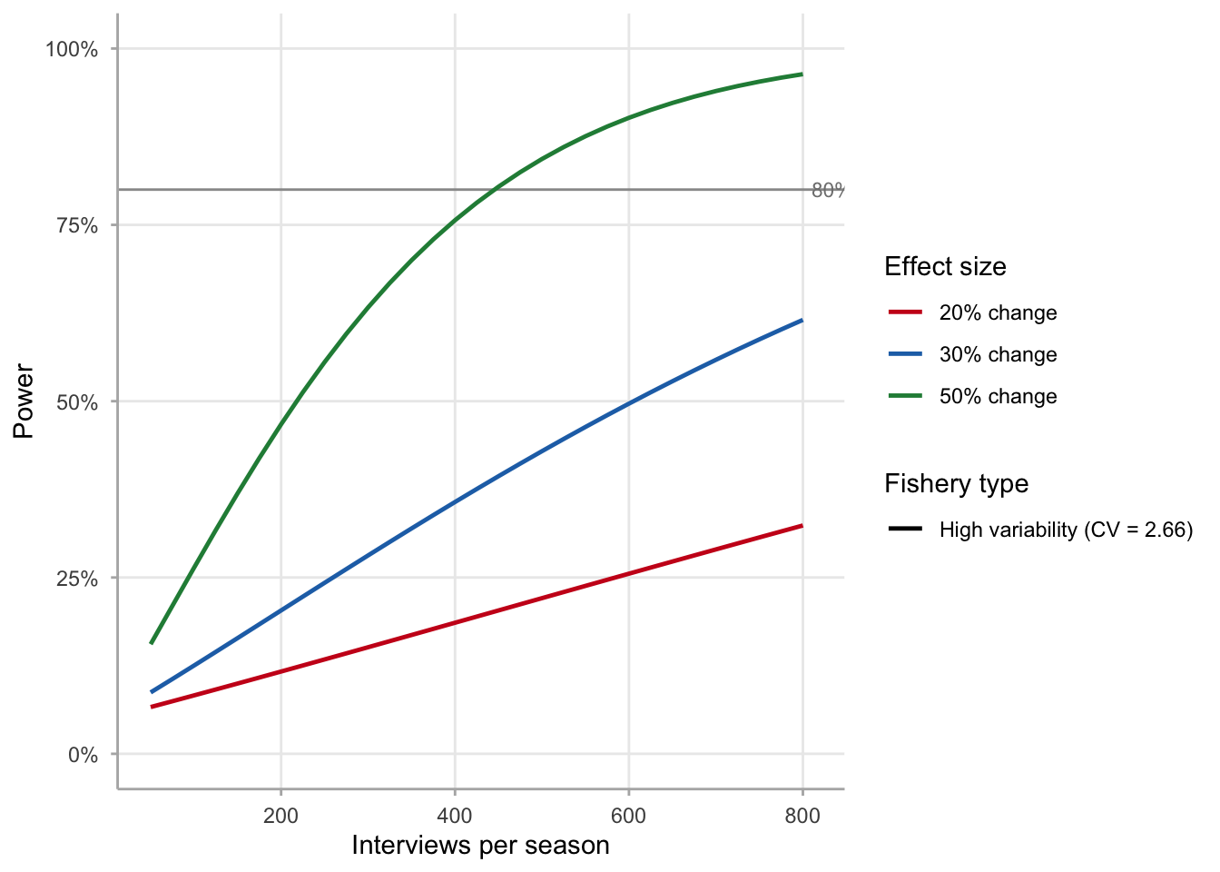Power curves for two CV scenarios (high-variance and low-variance fisheries) across three effect sizes, showing that high individual catch-rate variability substantially limits power at feasible sample sizes.