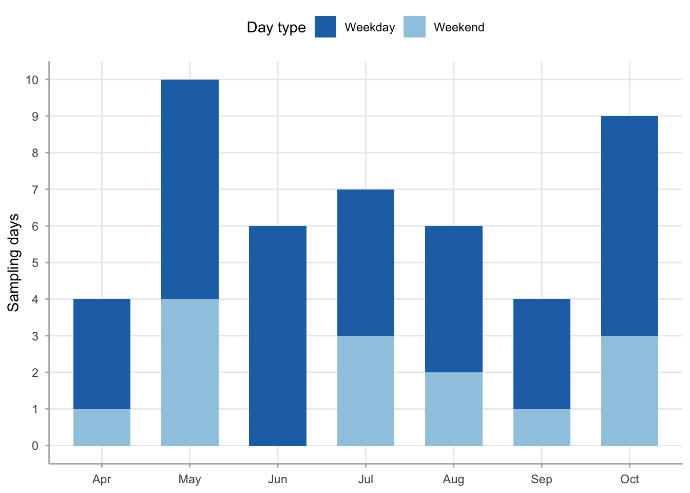 Stacked bar chart showing counts of sampled weekdays and weekend days in each month from April through October.