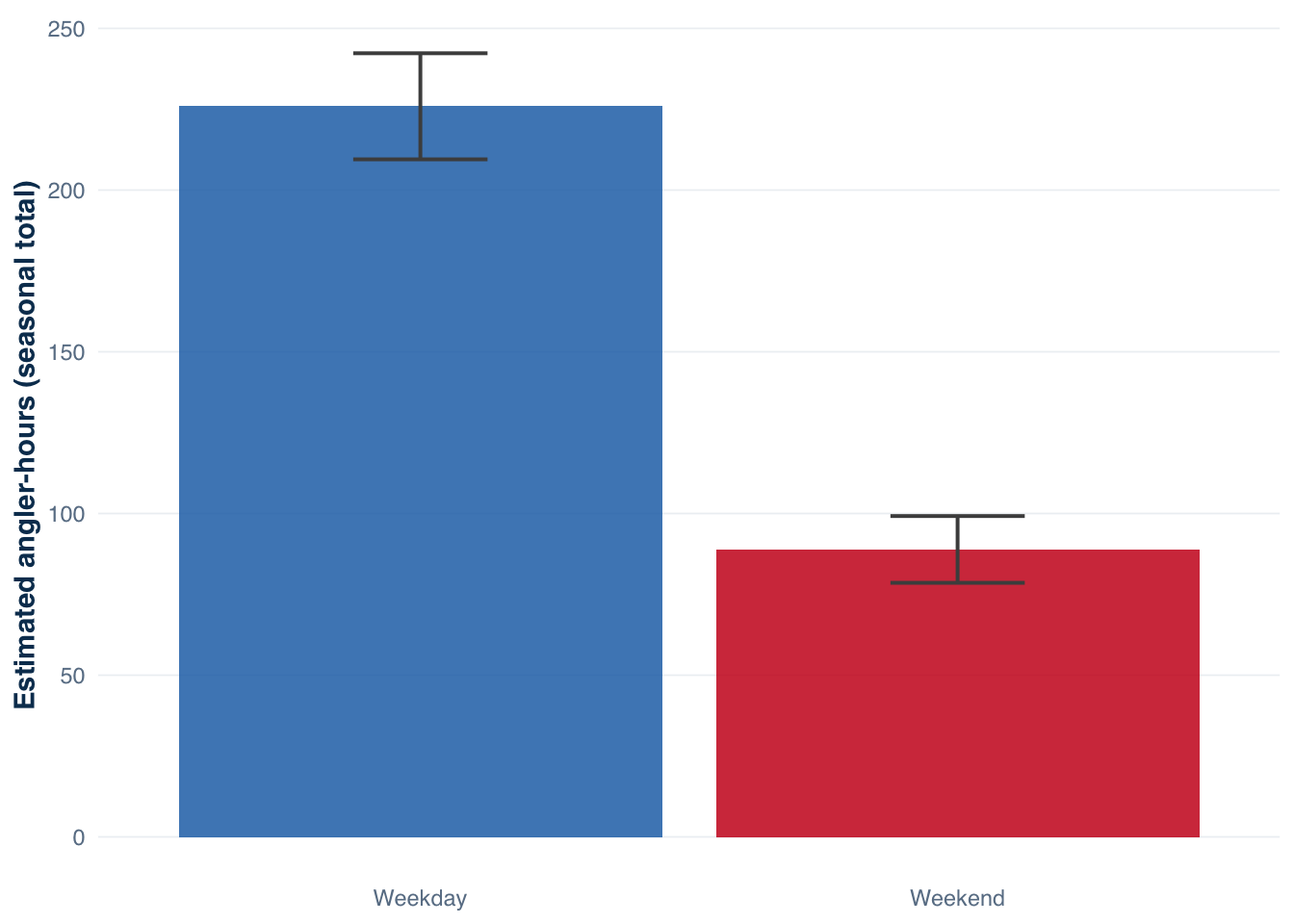 Bar chart showing weekday and weekend estimated angler-hours with confidence interval error bars.