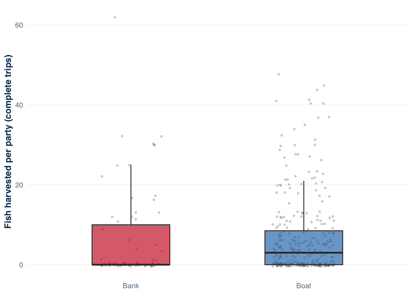 Box plots showing harvest per party for bank and boat anglers, with boat anglers showing a wider spread at the upper end.