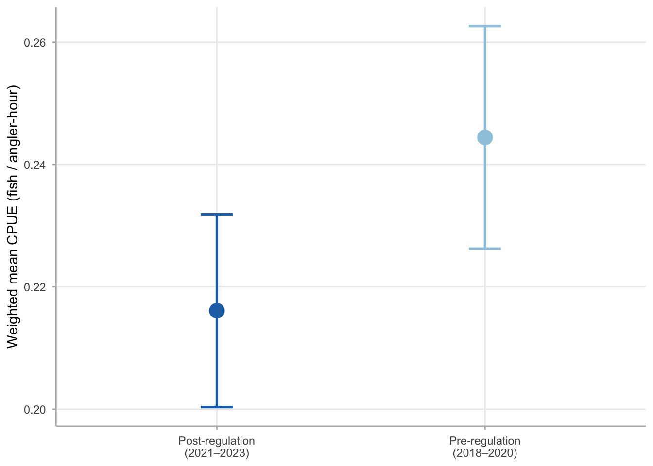 Dot plot with two points and error bars: pre-regulation CPUE on left, post-regulation on right, error bars overlapping.