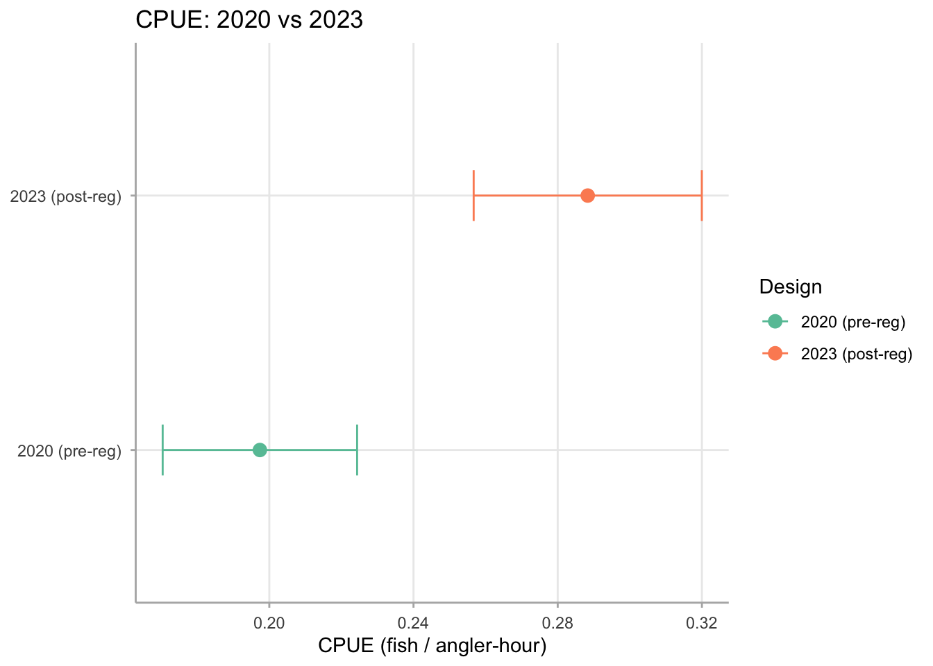 Forest plot with two rows: 2020 pre-reg CPUE with wide CI, 2023 post-reg CPUE with slightly higher point estimate and overlapping CI.