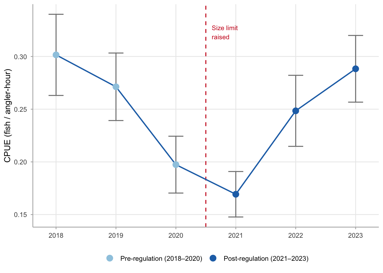 Line chart with error bars showing Walleye CPUE declining 2018-2020, dipping in 2021, then recovering 2022-2023, with a dashed vertical line at 2021.