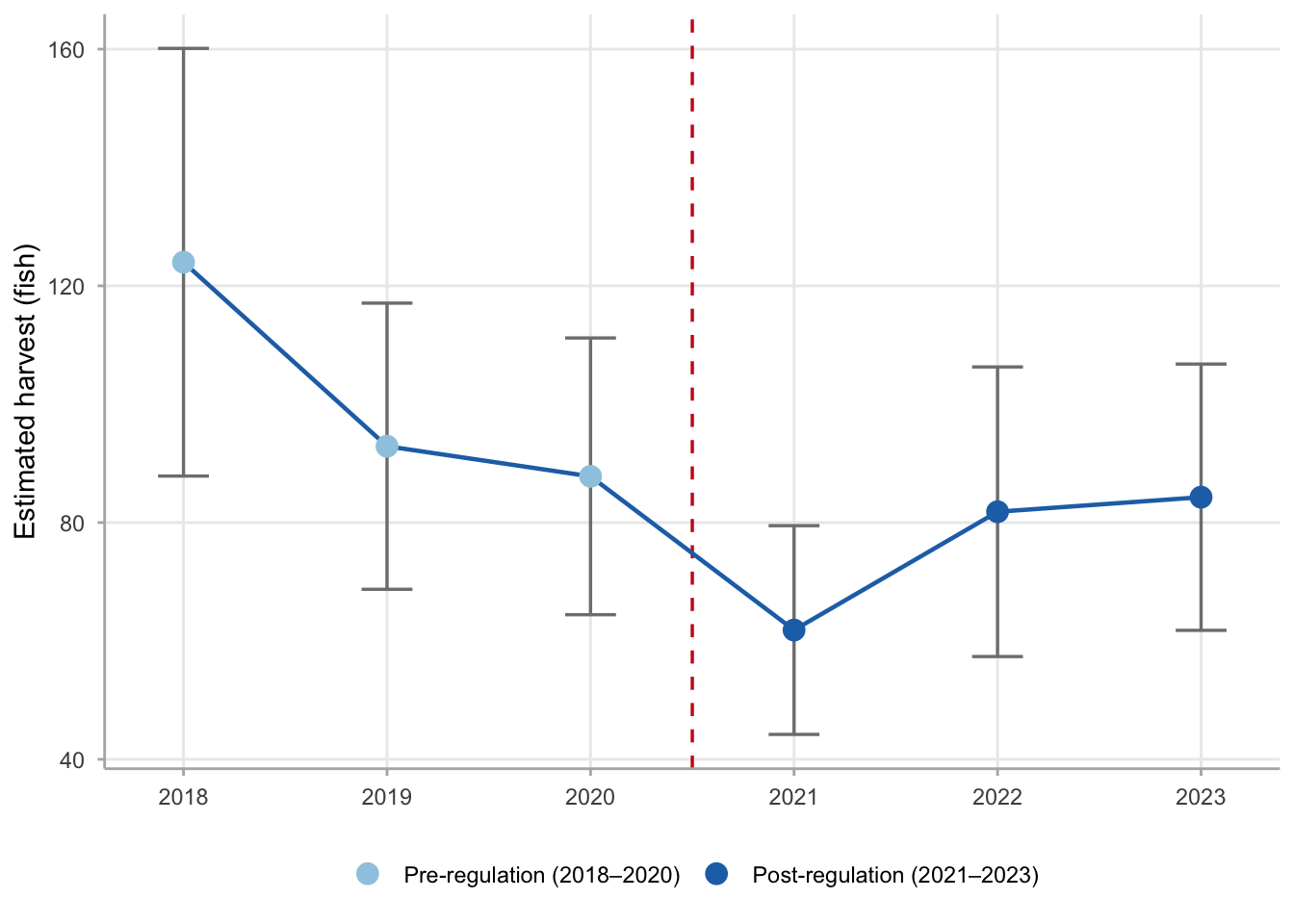 Line chart with error bars showing Walleye harvest declining from ~124 fish in 2018 to ~62 in 2021, then partially recovering to ~84 by 2023.