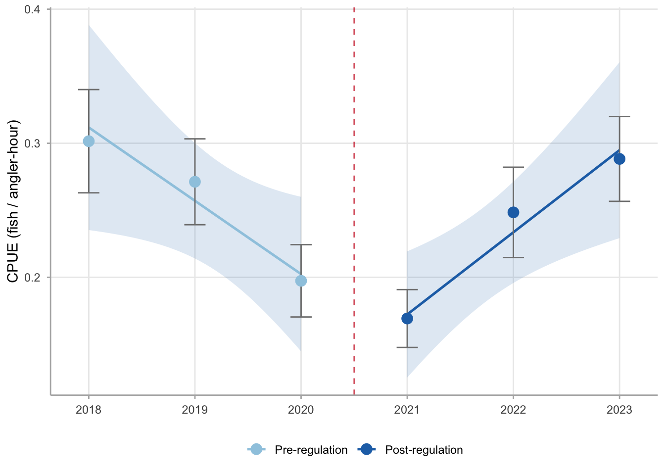 Scatter plot with two separate regression lines, one declining for 2018-2020 and one rising for 2021-2023.