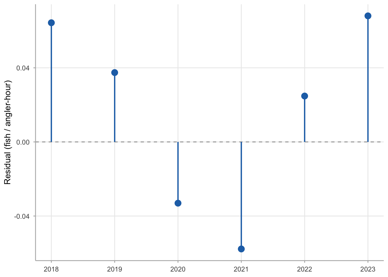 Needle plot of regression residuals by year, showing year-to-year variation around the weighted trend line.