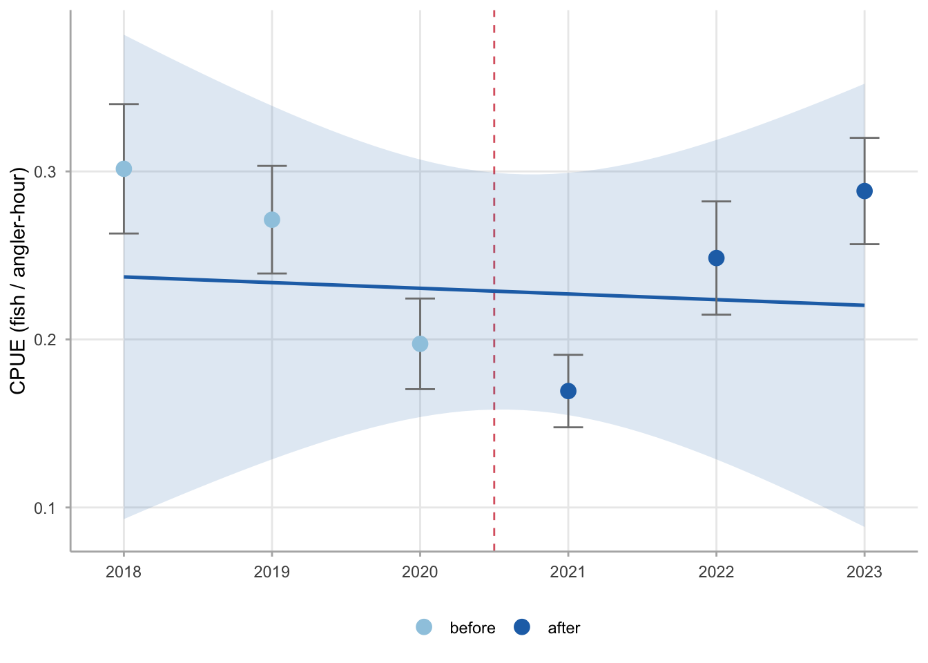 Scatter plot with error bars and linear regression trend line with confidence band overlaid, showing overall trend across 2018-2023 Walleye CPUE.