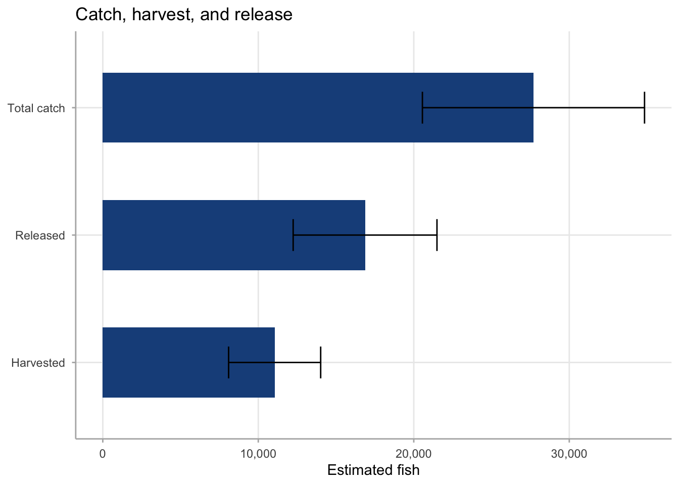 Horizontal bar chart with three bars: Total catch at the top (longest bar), Released fish in the middle, and Harvested fish at the bottom (shortest bar). All three bars have horizontal error bars showing 95 percent confidence intervals. The catch bar extends to approximately 28,000 fish; the release bar to approximately 17,000; and the harvest bar to approximately 11,000. Confidence intervals are proportionally similar in width across all three.
