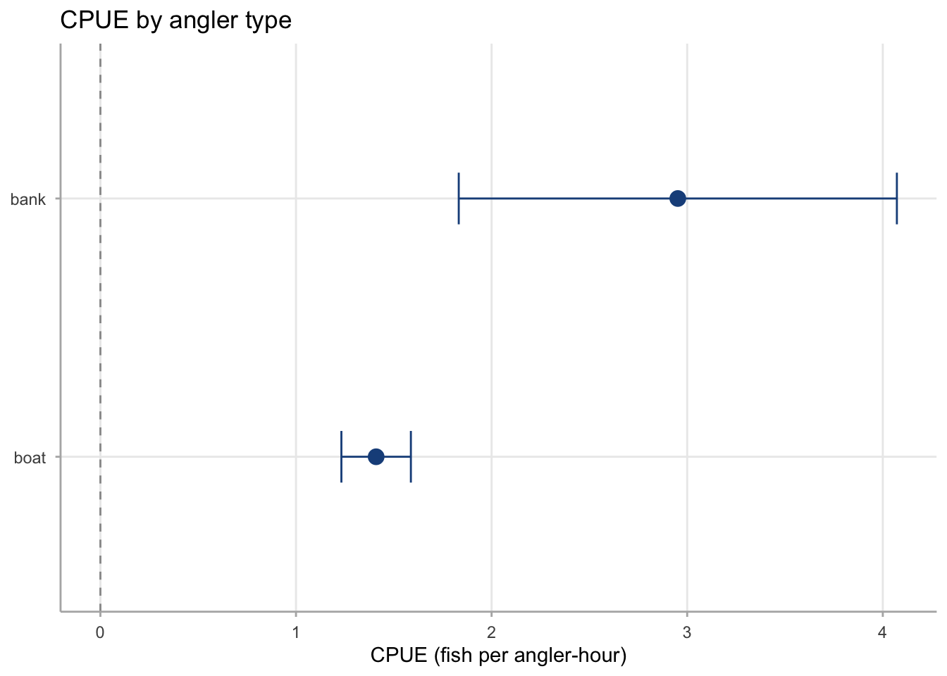 Horizontal forest plot with two rows: Bank anglers on top with a point to the right near 2.9 fish per angler-hour, and Boat anglers below with a point near 1.4 fish per angler-hour. Both rows have horizontal error bars showing 95 percent confidence intervals. A vertical dashed line indicates zero. The bank angler confidence interval is much wider, reflecting smaller sample sizes for that group.