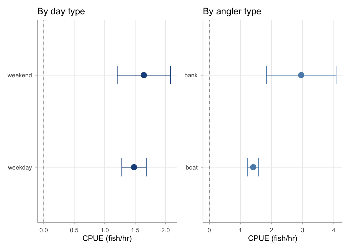 Two side-by-side forest plots produced by patchwork. Left panel shows CPUE by day type: Weekend above Weekday, with Weekend having a slightly higher point estimate. Right panel shows CPUE by angler type: Bank above Boat, with Bank having a noticeably higher estimate. Both panels use horizontal point-and-error-bar format with a dashed vertical reference line at zero.