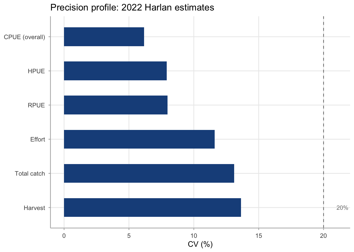 Horizontal bar chart showing CV in percent for six metrics. CPUE (overall catch rate) has the lowest bar near 6 percent; HPUE and RPUE are near 8 percent. Effort is near 12 to 13 percent. Total catch and harvest are near 13 to 14 percent. All bars fall well to the left of a vertical dashed line at 20 percent, which marks the management-grade precision threshold.