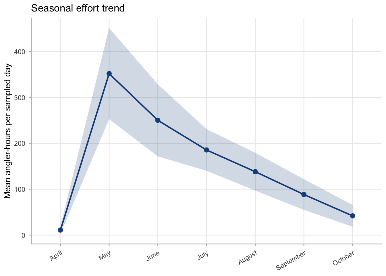 Line chart with shaded ribbon showing mean angler-hours per sampled day from April through October 2022. The line starts low in April, rises to a peak in June and July, then declines through August, September, and October. The shaded ribbon represents approximate 95 percent confidence intervals based on variation among sampled days within each month.
