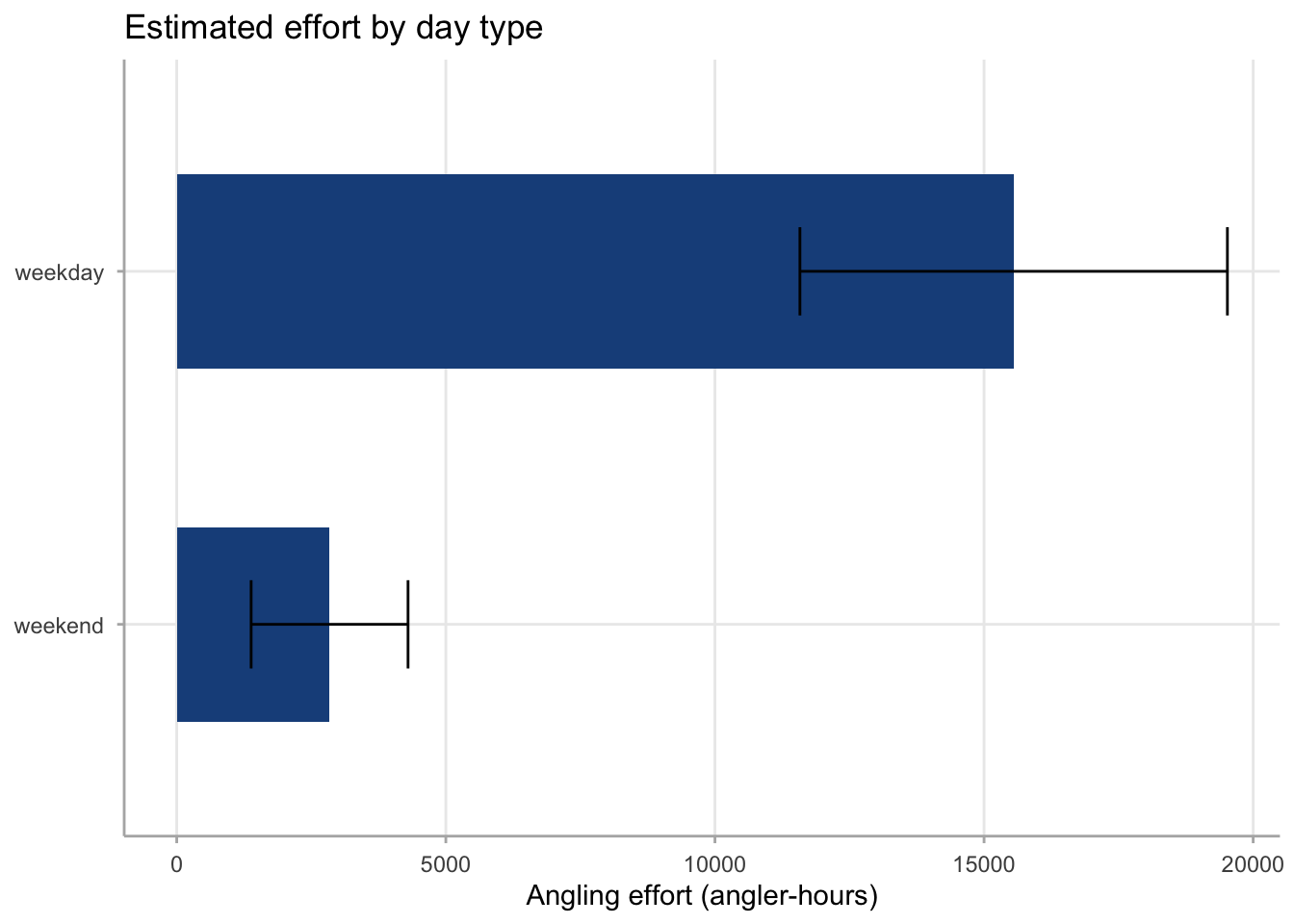 Horizontal bar chart with two bars: Weekday on top with a longer bar indicating higher estimated effort (approximately 15,500 angler-hours), Weekend below with a shorter bar (approximately 2,800 angler-hours). Both bars have horizontal error bars showing 95 percent confidence intervals. The weekday interval spans approximately 11,500 to 19,500 angler-hours; the weekend interval spans approximately 1,400 to 4,300 angler-hours. The intervals do not overlap.