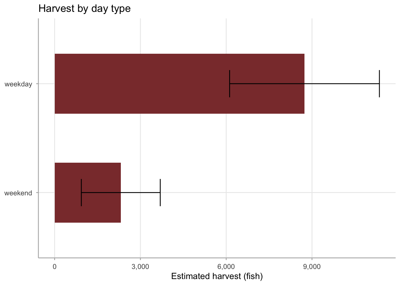 Horizontal bar chart with two bars: Weekday on top with a longer bar indicating higher estimated harvest, Weekend below with a shorter bar. Both have horizontal error bars showing 95 percent confidence intervals. Weekday harvest is approximately 8,500 to 9,000 fish; weekend harvest is approximately 2,300 fish. The weekday confidence interval is much wider in absolute terms than the weekend interval.