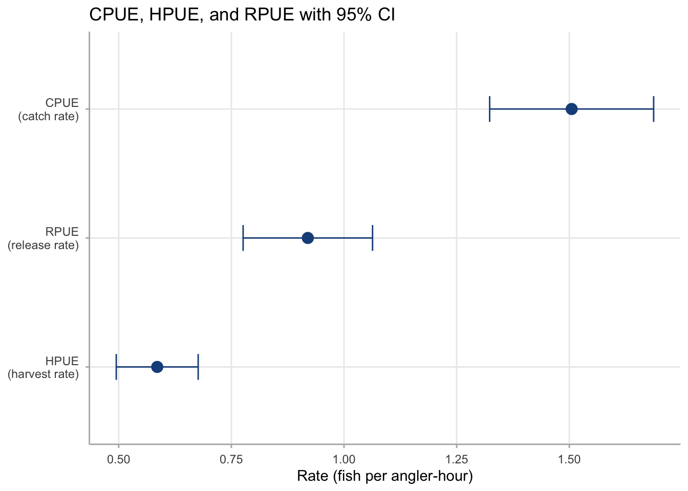 Horizontal forest plot with three rows: CPUE at top, HPUE in the middle, RPUE at bottom. CPUE point estimate is near 1.5 fish per angler-hour; HPUE is near 0.6; RPUE is near 0.9. Each row has a horizontal error bar showing 95 percent confidence interval. CPUE has the narrowest CI in both absolute and relative terms; RPUE has the widest in absolute terms.