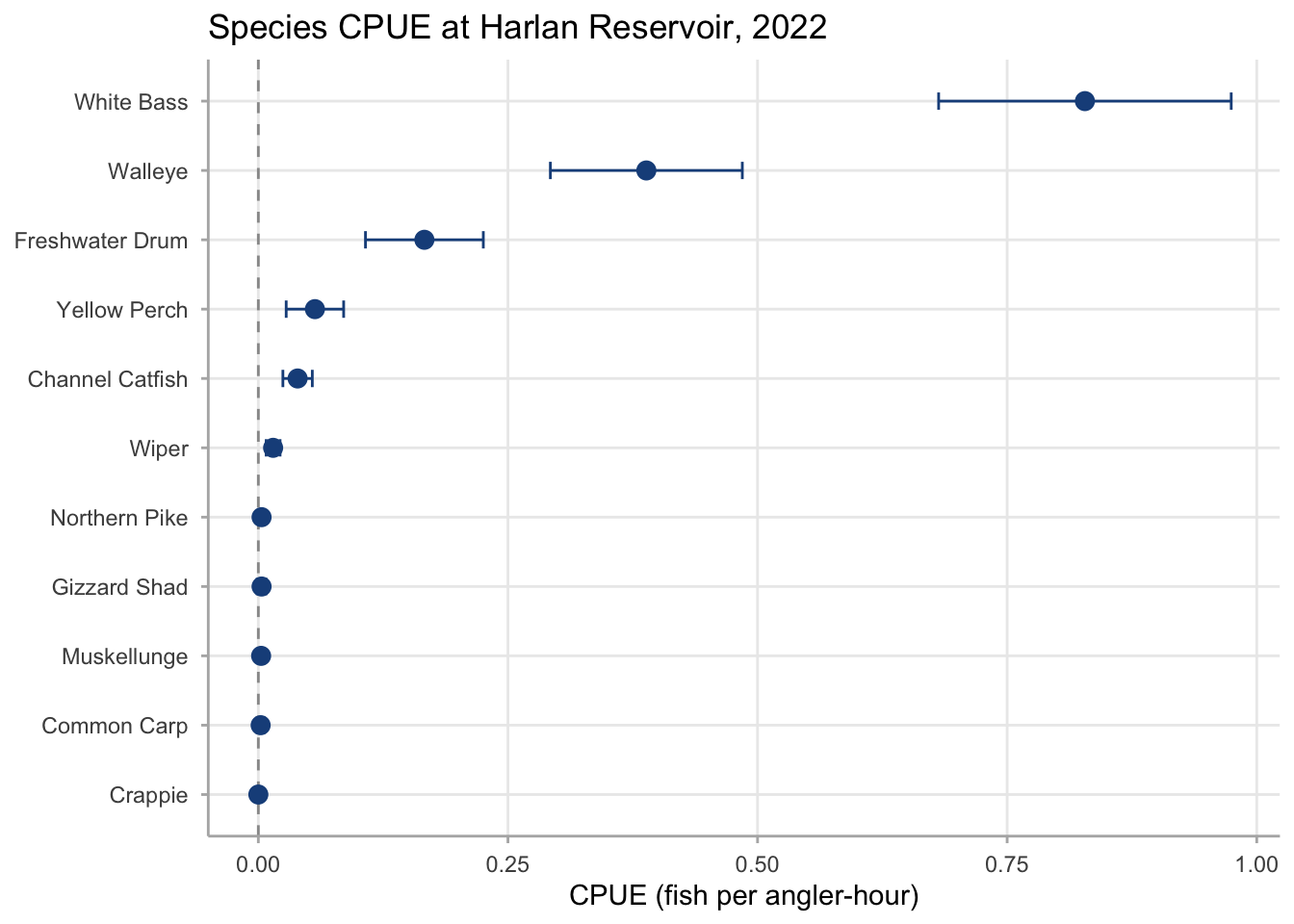 Horizontal forest plot with six rows, one per species, sorted by estimated CPUE from highest at top to lowest at bottom. White Bass is highest near 0.6 fish per angler-hour, followed by Walleye near 0.3, Wiper near 0.015, Channel Catfish near 0.008, Largemouth Bass near 0.006, and Bluegill near 0.004. Error bars show 95 percent confidence intervals. White Bass and Walleye have relatively narrow intervals compared to their point estimates; the other four species have wider intervals.