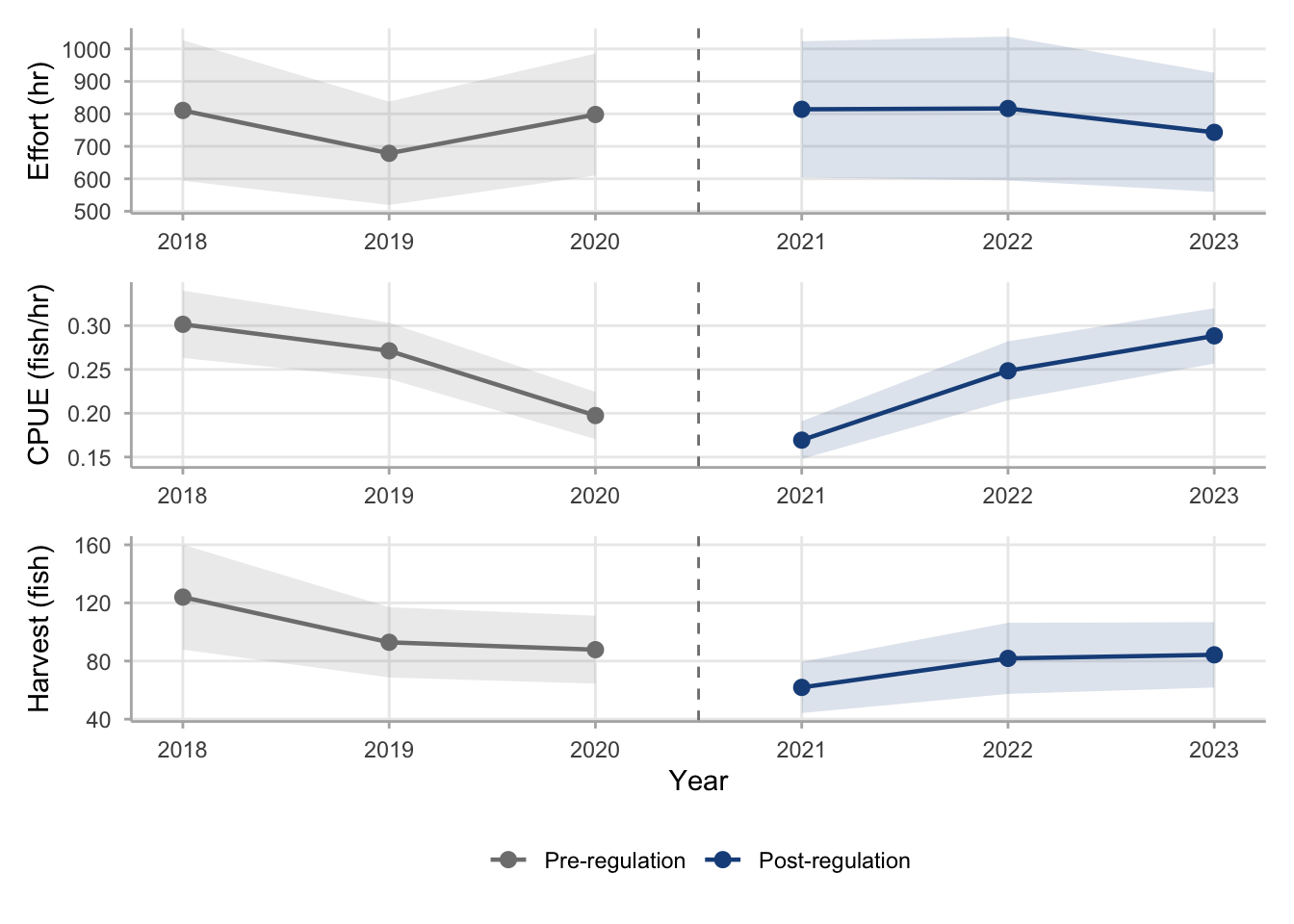 Three vertically stacked line charts sharing the same x-axis from 2018 to 2023. Top panel shows angling effort in angler-hours with overlapping confidence ribbons and no directional trend. Middle panel shows Walleye CPUE with a declining gray line from 2018 to 2020 and a V-shaped dark blue recovery from 2021 to 2023. Bottom panel shows estimated Walleye harvest with a declining gray line and a sharp drop at 2021 followed by partial recovery. A vertical dashed line in all three panels marks the 2021 regulation change.